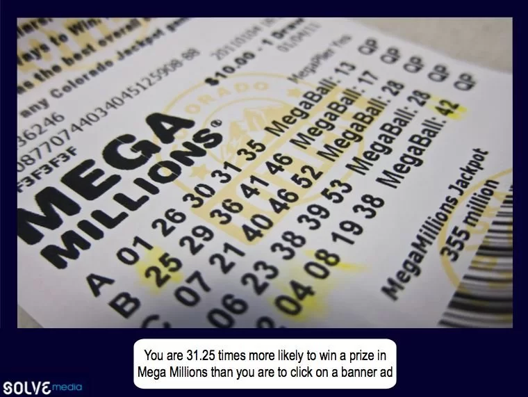 You are 31.25 times more likely to win a prize in Mega Millions than you are to click on a banner ad.