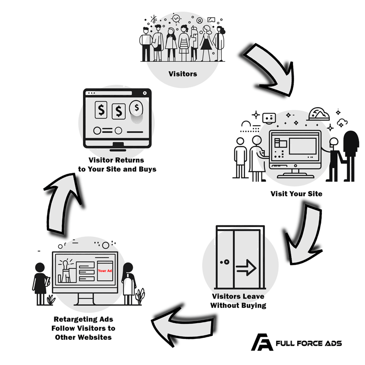 Full Force Ads Site Retargeting