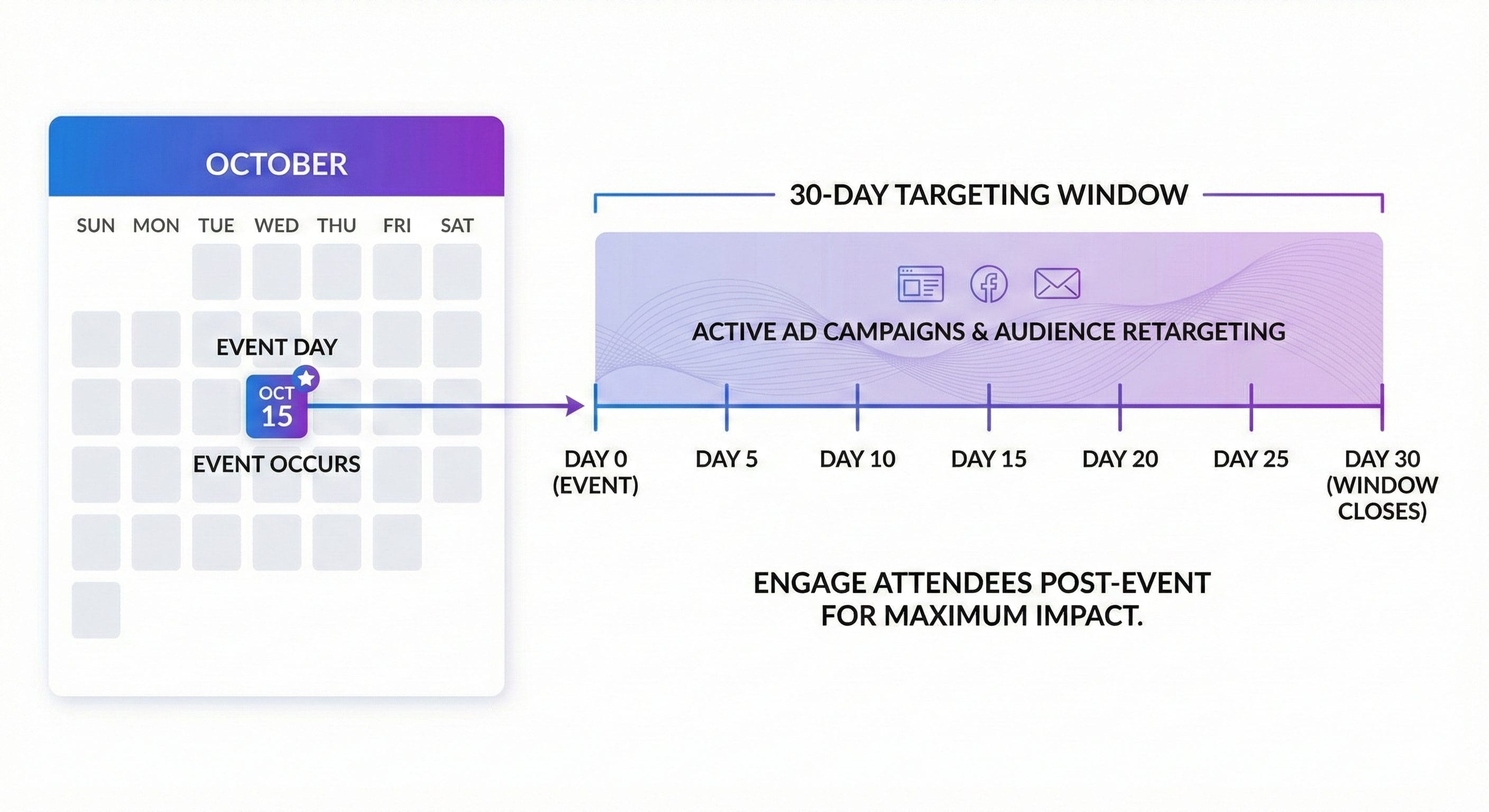 Event Targeting Window
